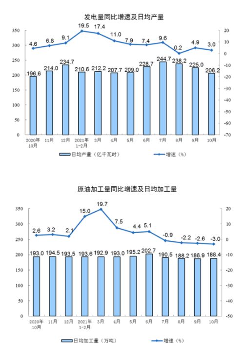 中国10月工业增加值同比3.5 ,前值3.1