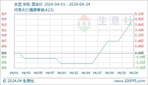 生意社:华东地区水泥价格震荡上涨