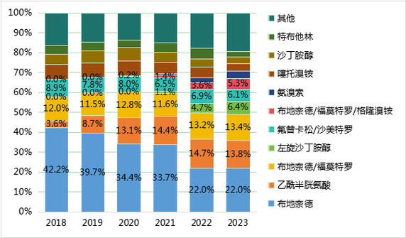 图8 中国各活性成分吸入制剂销售额占比,按人民币计数据来源:药智数据